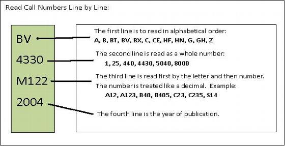 Understanding Library Call Numbers - Charlotte Christian College and ...